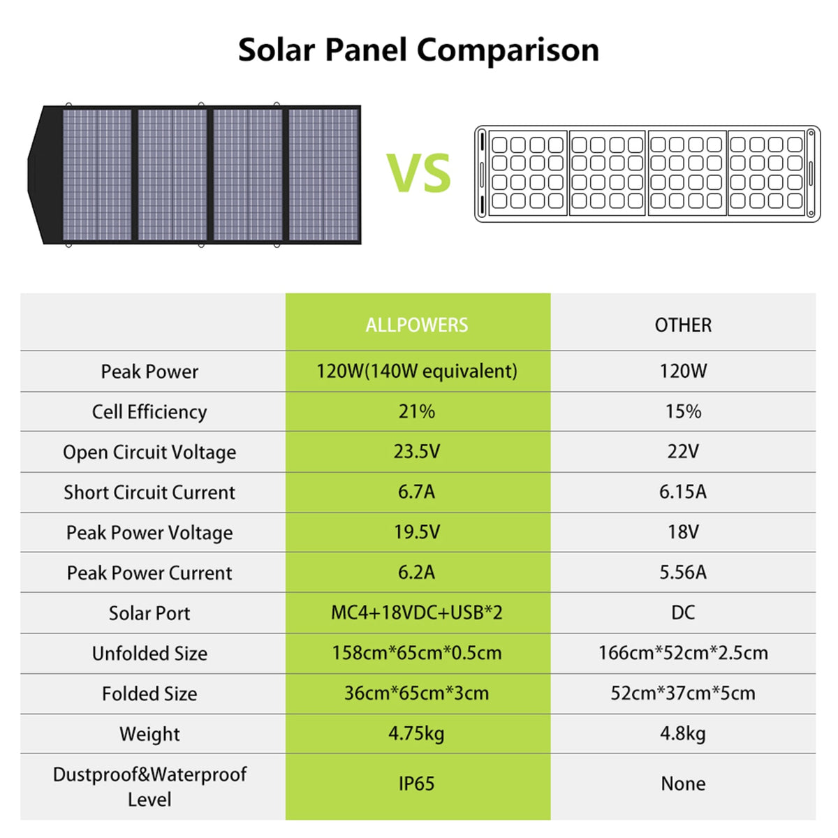 ALLPOWERS Portable Solar Panel 60 to 200W